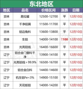 最新12月10日全国铝业厂家收购价格汇总（附价格表） 