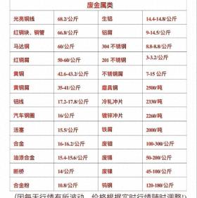 废品价格又涨了今日12月6号全国废品回收价格一览，建议都收藏! 